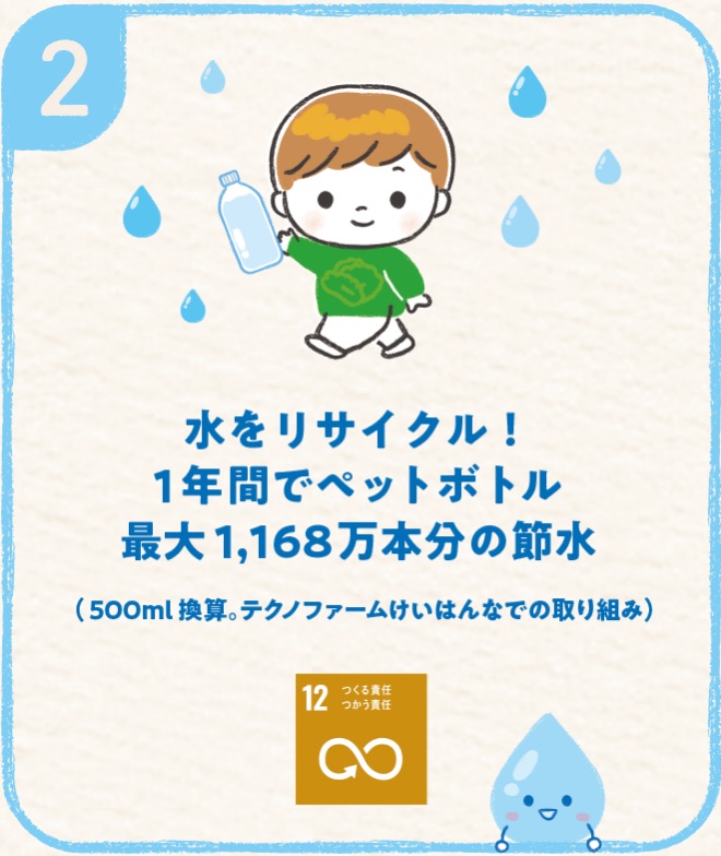 2 水をリサイクル！1年間でペットボトル最大1,168万本分の節水（500ml換算。テクノファームけいはんなでの取り組み）